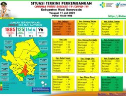 Update COVID-19 Muba: Bertambah 10 Kasus Sembuh, 3 Positif, 6 Meninggal Dunia