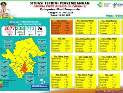 Update COVID-19 Muba: Bertambah 49 Kasus Sembuh, 33 Positif