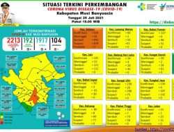 Update COVID-19 Muba: Nihil Kasus Positif, Bertambah 15 Sembuh, 1 Meninggal Dunia