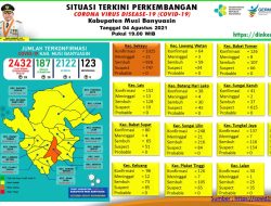 Update COVID-19 Muba: Bertambah 5 Kasus Sembuh, 28 Positif, 5 Meninggal Dunia