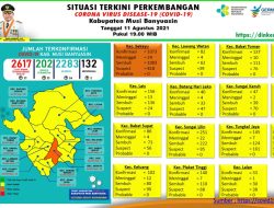 Update COVID-19 Muba: Bertambah 24 Kasus Sembuh, 21 Positif, 2 Meninggal Dunia