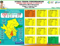 Update COVID-19 Muba: Bertambah 15 Kasus Sembuh, 14 Positif, dan 1 Meninggal Dunia