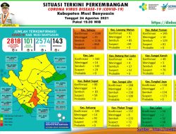 Update COVID-19 Muba: Bertambah 6 Kasus Sembuh, 13 Positif