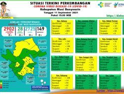 Update COVID-19 Muba: Nihil Penambahan Kasus