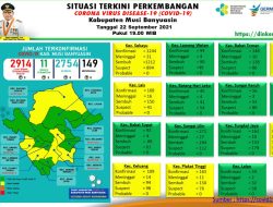 Update COVID-19 Muba: Bertambah 3 Kasus Positif