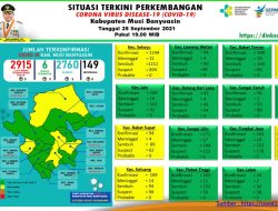 Update COVID-19 Muba: Bertambah 3 Kasus Sembuh, Nihil Positif