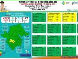 Update COVID-19 Muba: Nihil Penambahan Kasus