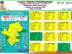 Update COVID-19 Muba: Bertambah 10 Kasus