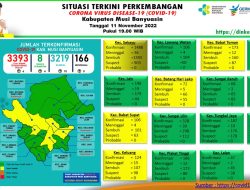 Update COVID-19 Muba : Bertambah 10 Kasus Sembuh, 4 Positif